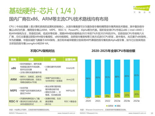 技术服务赋能与挑战 2023年中国信创产业研究报告